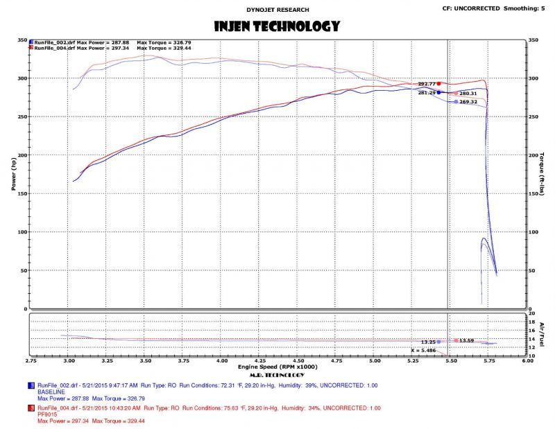 Injen 2015+ Ford F-150 V6 2.7L/3.5L EcoBoost Wrinkle Black Short Ram Intake (Includes Heat Shield) - DTX Performance