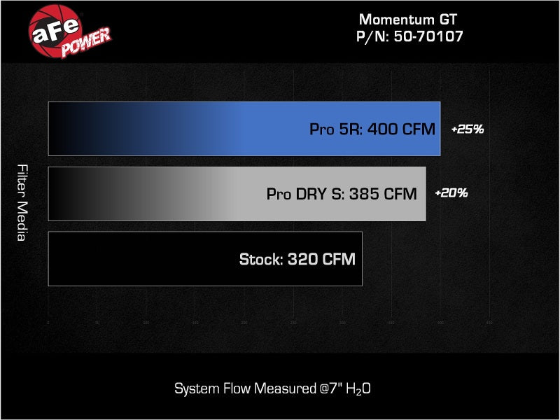 aFe AFE Momentum GT Pro 5R Intake System 22-23 Jeep Grand Cherokee (WL) V6-3.6L - DTX Performance