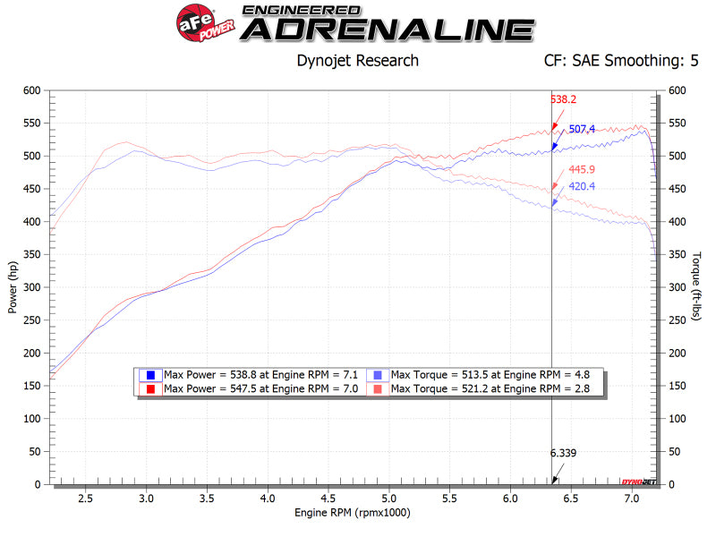 aFe POWER Magnum FORCE Stage-2 Pro 5R Cold Air Intake System performance graph for BMW M5 (F10) and M6 (F12/13)