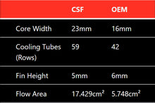 Load image into Gallery viewer, CSF Mercedes Benz E 63 / CLS 63 AMG Front Mount Heat Exchanger - DTX Performance