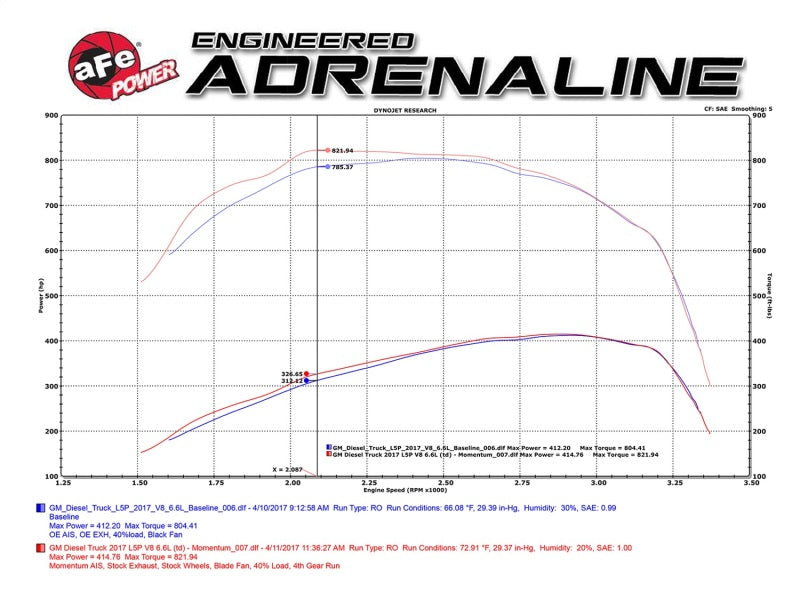 aFe Momentum HD Pro 10R Cold Air Intake System 2017 GM Diesel Trucks V8-6.6L L5P - DTX Performance