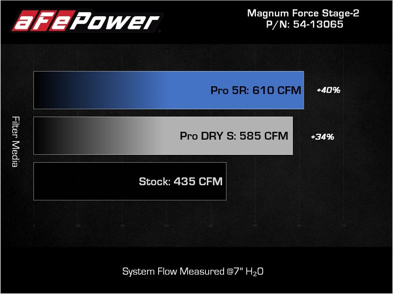 aFe Magnum FLOW Pro 5R OE Replacement Filter (Pair) GM Diesel Trucks 07.5-10 V8-6.6L (td) LMM - DTX Performance