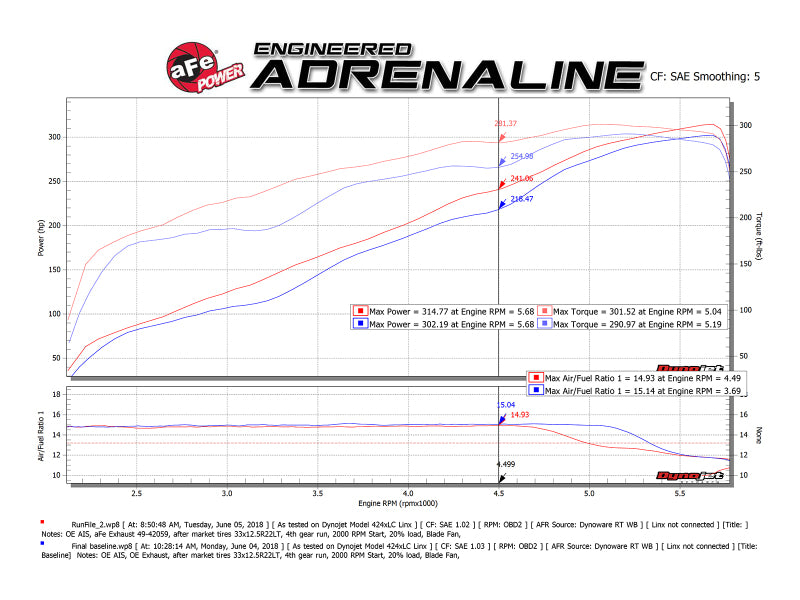 aFe 09-18 Ram 1500 V8 5.7L Hemi Gemini XV 3in 304 SS Cat-Back Exhaust w/ Black Tips - DTX Performance