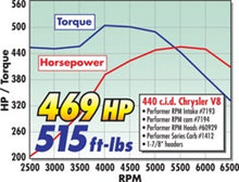 Load image into Gallery viewer, Edelbrock Perf RPM Cam and Lifters Kit Chrys 383-440 - DTX Performance