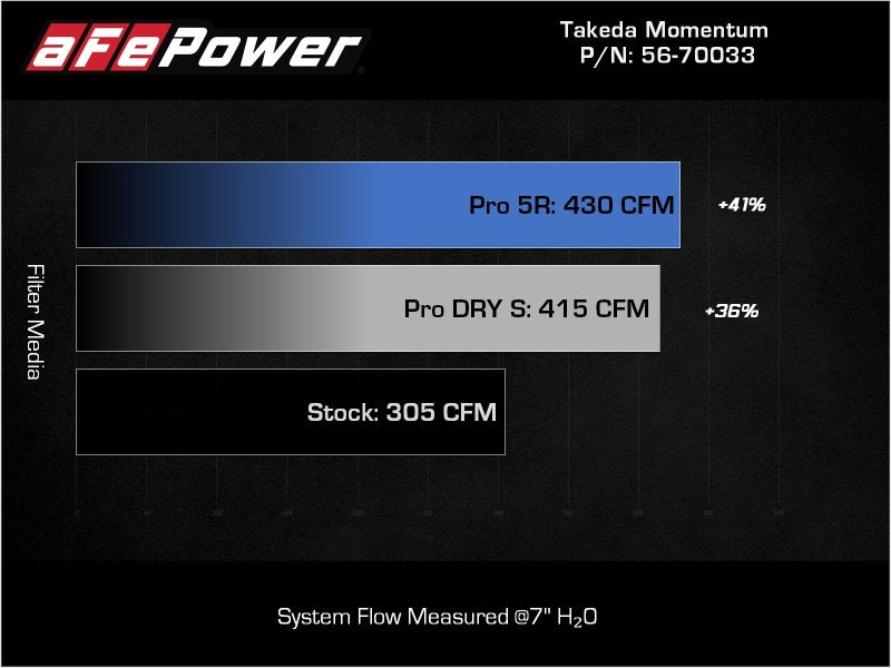 aFe Takeda Momentum Pro Dry S Cold Air Intake System 20-22 Kia Telluride / Hyundai Palisade V6 3.8L - DTX Performance