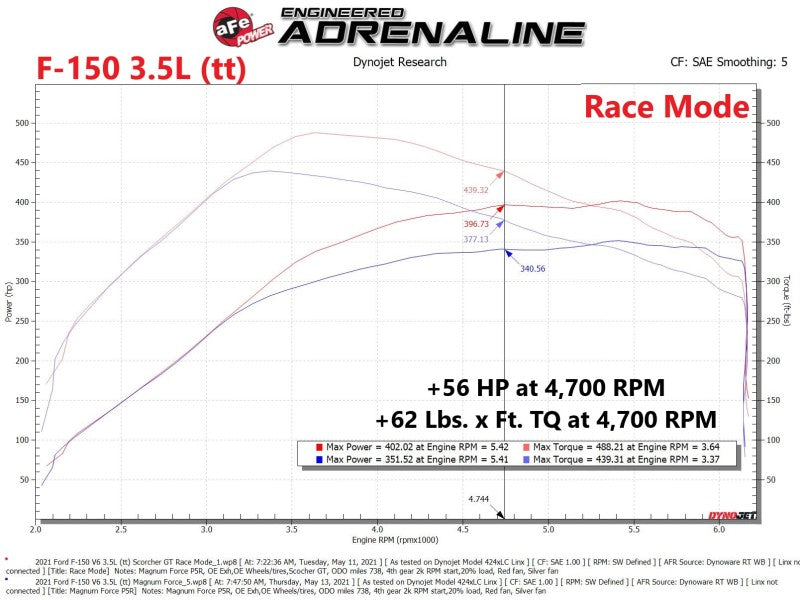 aFe Scorcher GT Power Module 2021 Ford F-150  2.7L/3.5L - DTX Performance