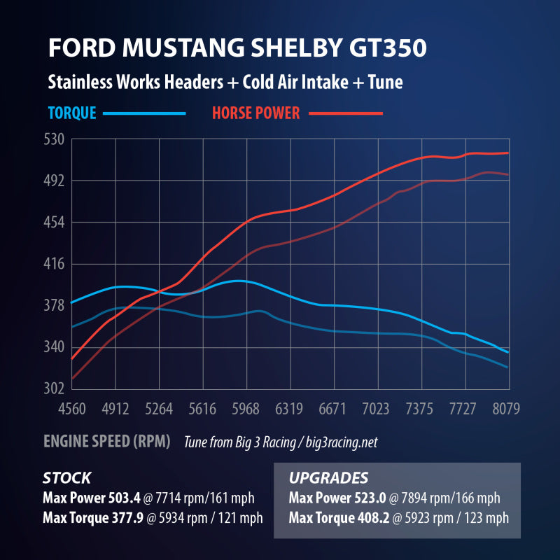 Stainless Works 2015+ Ford GT350 Headers 1-7/8in Primaries High-Flow Cats 3in Collectors - DTX Performance