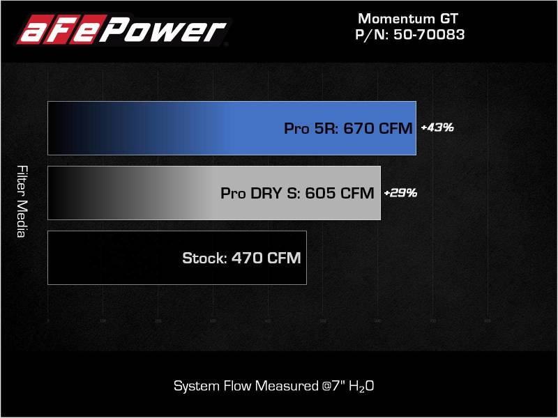 aFe 21-22 BMW M3/M4 (G80/82/83) L6-3.0L (tt) Momentum GT Cold Air Intake System w/ Pro DRY S Filter - DTX Performance