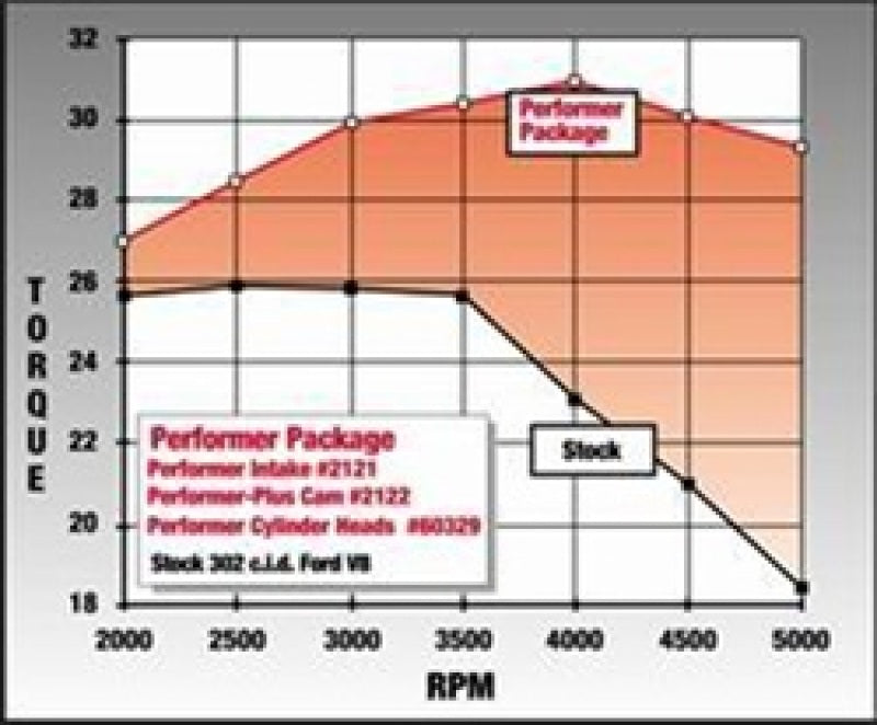 Edelbrock Perf Plus Cam and Lifters Kit Ford 289-302 - DTX Performance