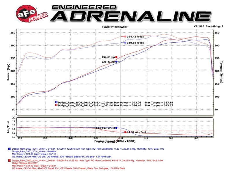 aFe POWER Rebel Series 3.5in 409 SS Cat Back Exhaust w/Pol Tips 14-17 RAM 2500/3500 V8-6.4L Hemi - DTX Performance