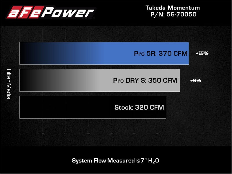 aFe Takeda Momentum Pro Dry S Cold Air Intake System 20-21 Toyota Supra L6-3.0L (T) B58 - DTX Performance