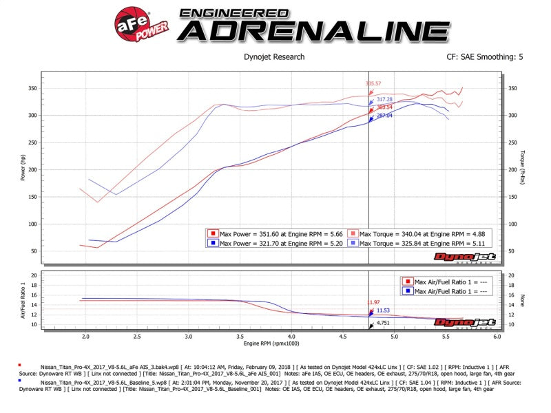 aFe Momentum GT Pro DRY S Cold Air Intake System 17-18 Nissan Titan V8 5.6L - DTX Performance