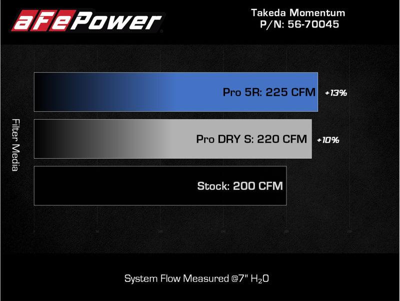 aFe Takeda Intakes Stage-2 PDS AIS PDS 21-22 Mazda 3 2.5T - DTX Performance