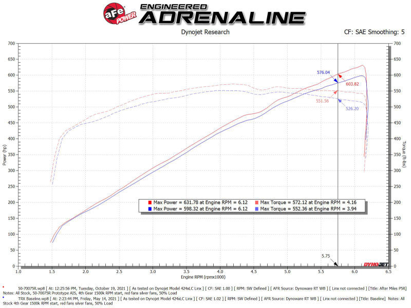 aFe Momentum GT Pro 5R Cold Air Intake System 2021 RAM 1500 TRX V8-6.2L SC - DTX Performance