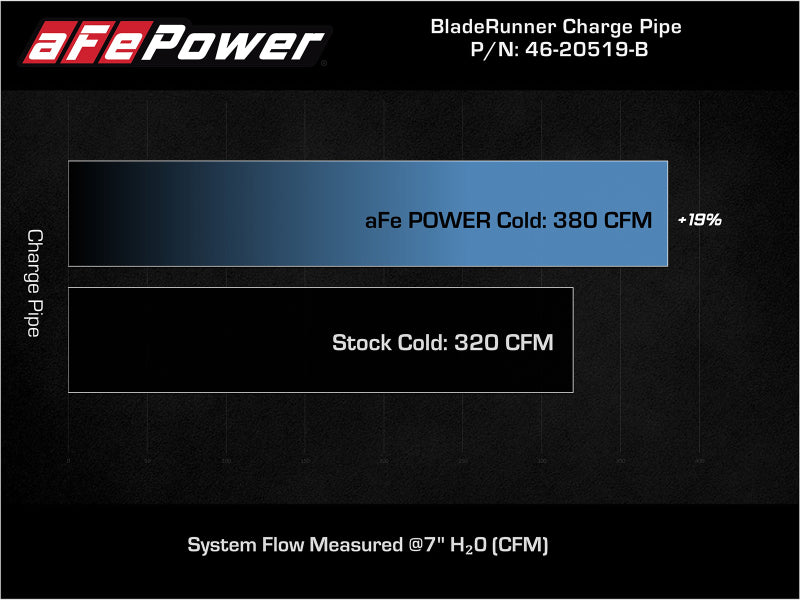 aFe 21+ Ford F-150 V6-3.5L (tt) BladeRunner 3in to 3.5in Aluminum Cold Charge Pipe Black - DTX Performance