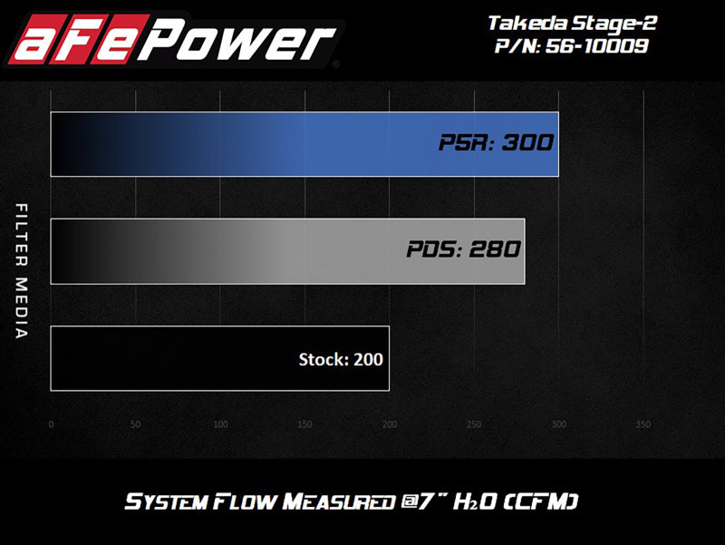 aFe Takeda Intakes Stage-2 PDS AIS 14-18 Mazda 3 I4-2.5L - DTX Performance