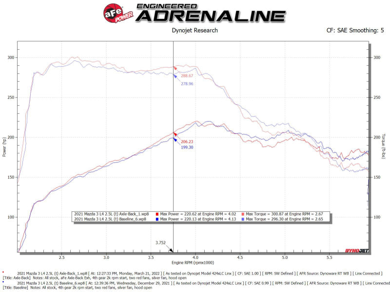 aFe 19-22 Mazda 3 L4 2.5L Takeda 3in to 2-1/2in 304 SS Axle-Back Exhaust w/ Carbon Fiber Tip - DTX Performance