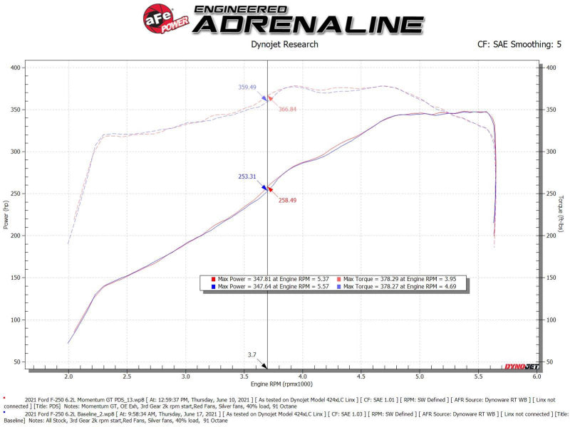 aFe Momentum GT Pro DRY S Cold Air Intake System 20-21 Ford F-250/F-350 - DTX Performance