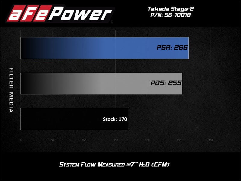 aFe Takeda Intakes Stage-2 AIS w/ Pro DRY S Media Toyota C-HR 17-20 L4-2.0L - DTX Performance