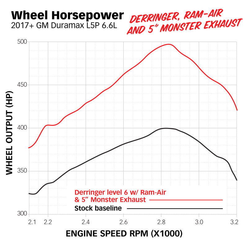 Banks Power 17-19 Chevy Duramax L5P 2500/3500 Monster Exhaust System - DTX Performance