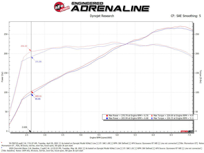 aFe POWER Momentum GT Pro Dry S Intake System 19-22 Chevrolet Blazer V6-3.6L - DTX Performance