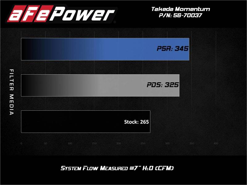 aFe Takeda Momentum Pro 5R Cold Air Intake System 2021 Toyota Supra L4 2.0L Turbo - DTX Performance