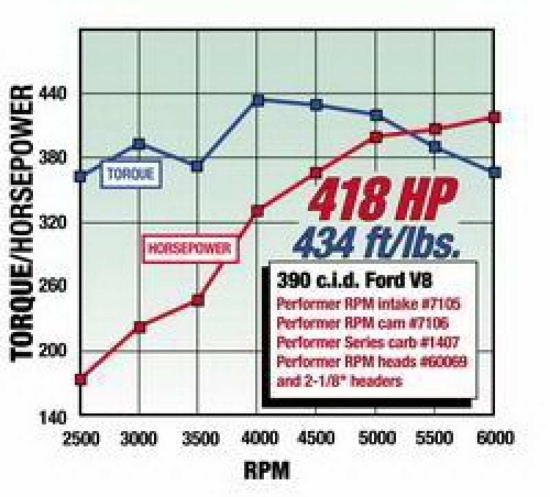 Edelbrock Perf RPM Cam and Lifters Kit Ford FE 352-428 - DTX Performance