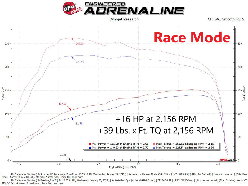 aFe 14-22 Mercedes-Benz Sprinter L4-2.1L (td) / 10-22 V6-3.0L (td) SCORCHER HD Power Module - DTX Performance