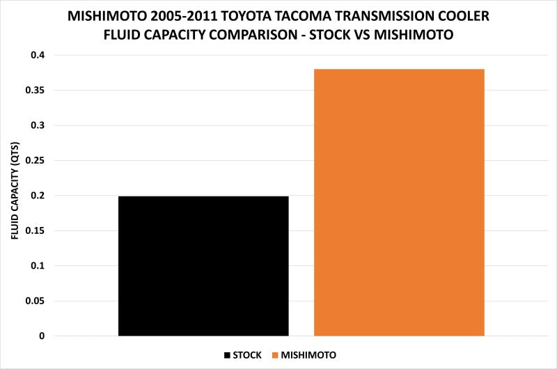 Mishimoto 05-11 Toyota Tacoma Transmission Cooler Kit - DTX Performance