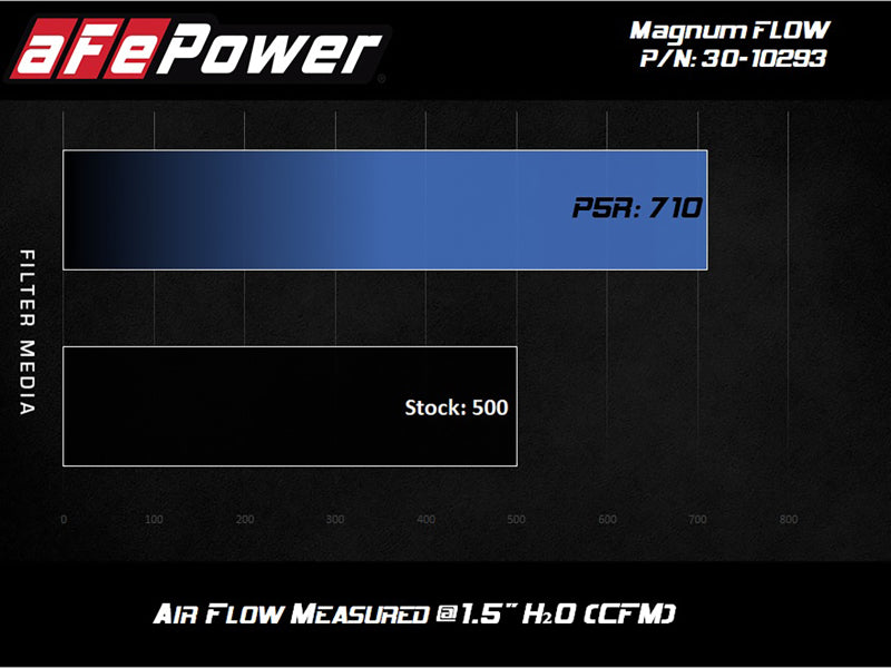 aFe MagnumFLOW OE Replacement Filter w/P5R Med 18-20 Jeep Grand Cherokee Trackhawk (WK2) V8-6.2L(sc) - DTX Performance