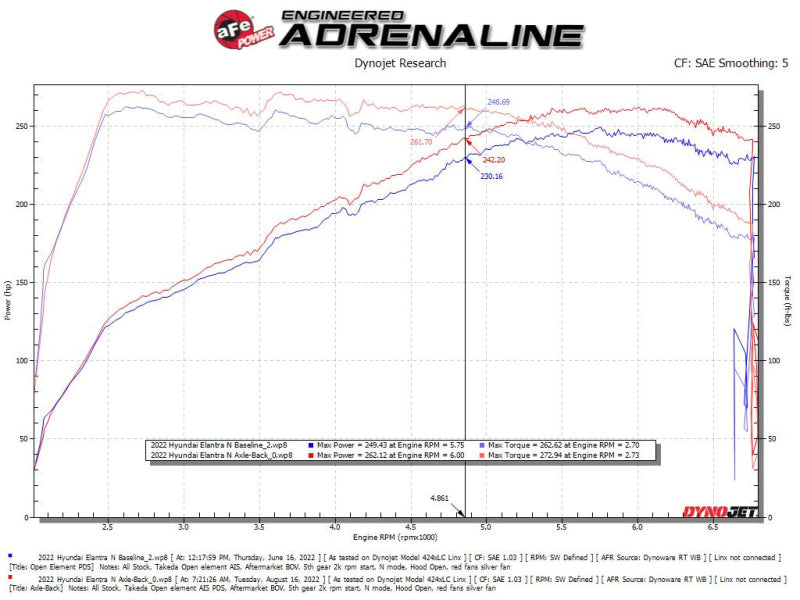 aFe Takeda Hyundai Elantra N 22-23 L4-2.0L (t) 3in SS Axle-Back Exhaust System w/ Black Tips - DTX Performance