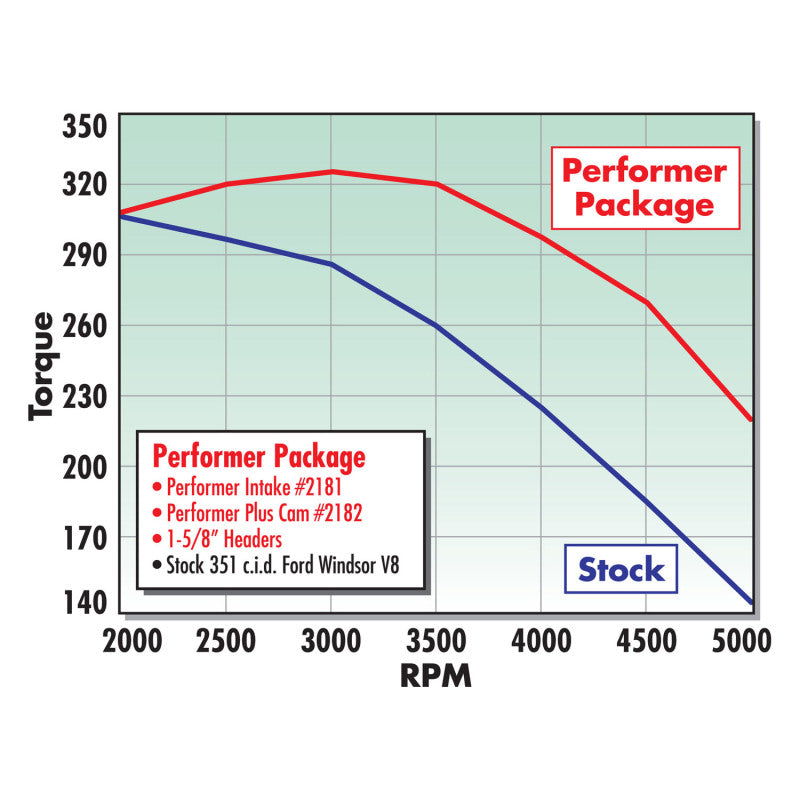 Edelbrock Performer 351-W Manifold - DTX Performance