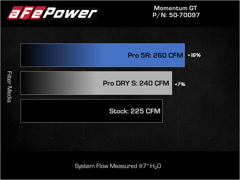 aFe 15-19 MINI Cooper S (F55/F56) L4 2.0L(t) B46 Momentum GT Cold Air Intake System w/ Pro 5R Filter - DTX Performance