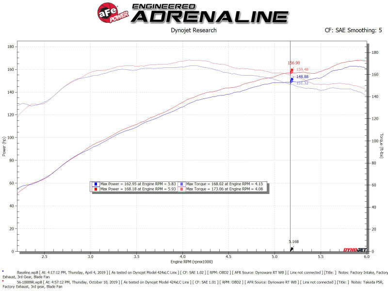 aFe Takeda Intakes Stage-2 PDS AIS 14-18 Mazda 3 I4-2.5L - DTX Performance