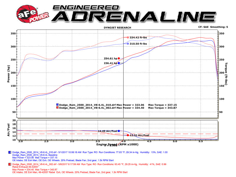 aFe Rebel Series 3-1/2in 409 SS Cat-Back Exhaust System w/Black Tip RAM 2500/3500 14-17 V8 6.4L - DTX Performance