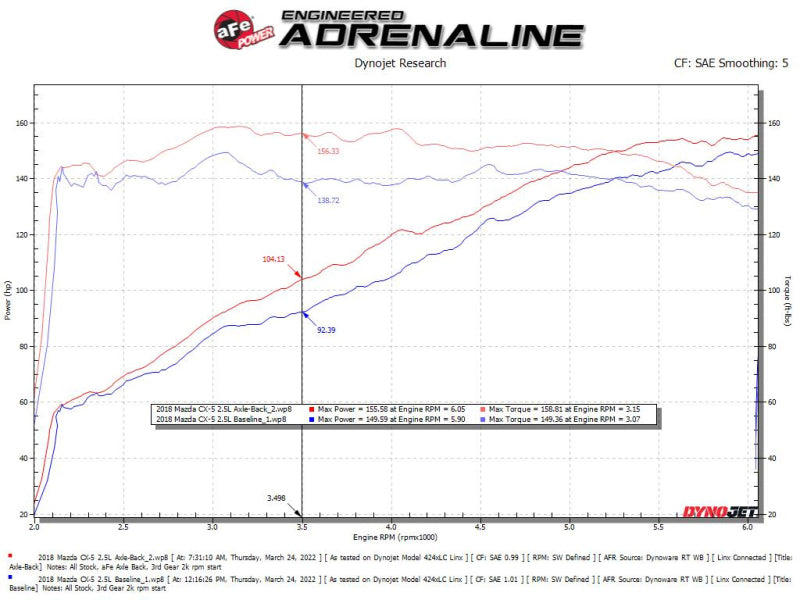 aFe Takeda 17-21 Mazda CX-5 2.5L (t) 2.5in. SS Axle-Back Exhaust System w/Black Tips - DTX Performance