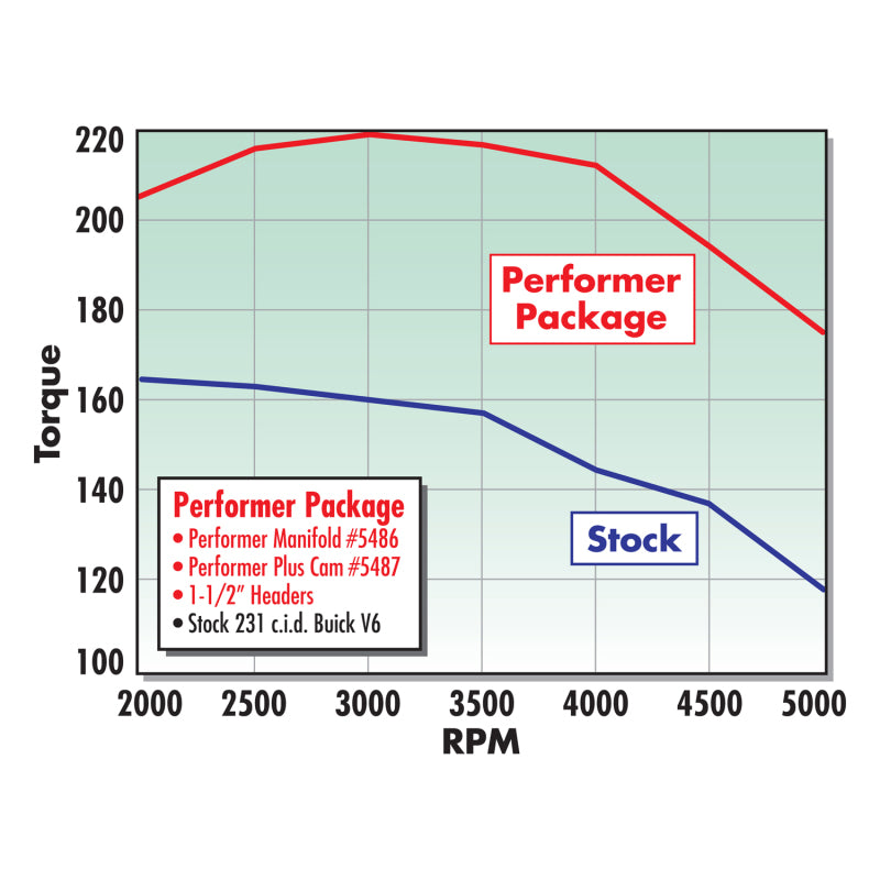 Edelbrock Perf Plus Cam and Lifters Kit Buick V-6 231-252 Even Fire - DTX Performance