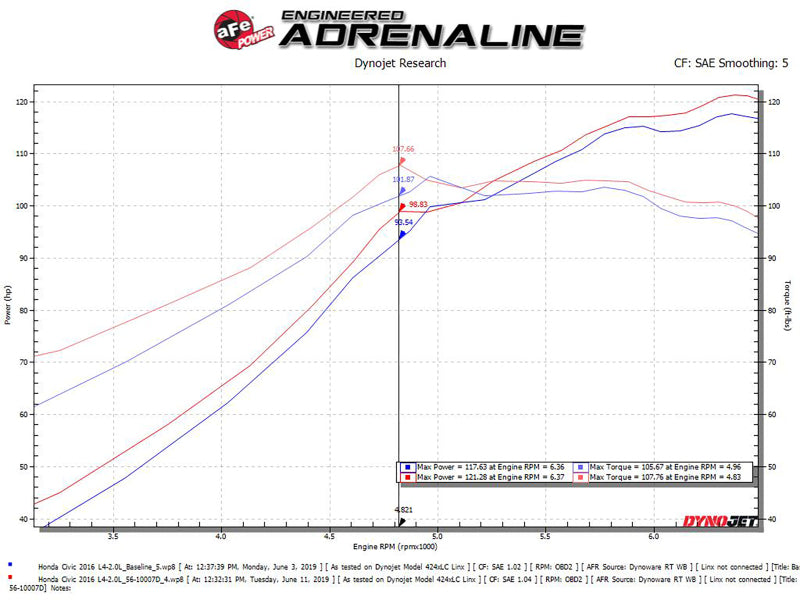 aFe Takeda Intakes Stage-2 CAIS w/ Pro Dry S Media 16-18 Honda Civic 2.0L (blk) - DTX Performance