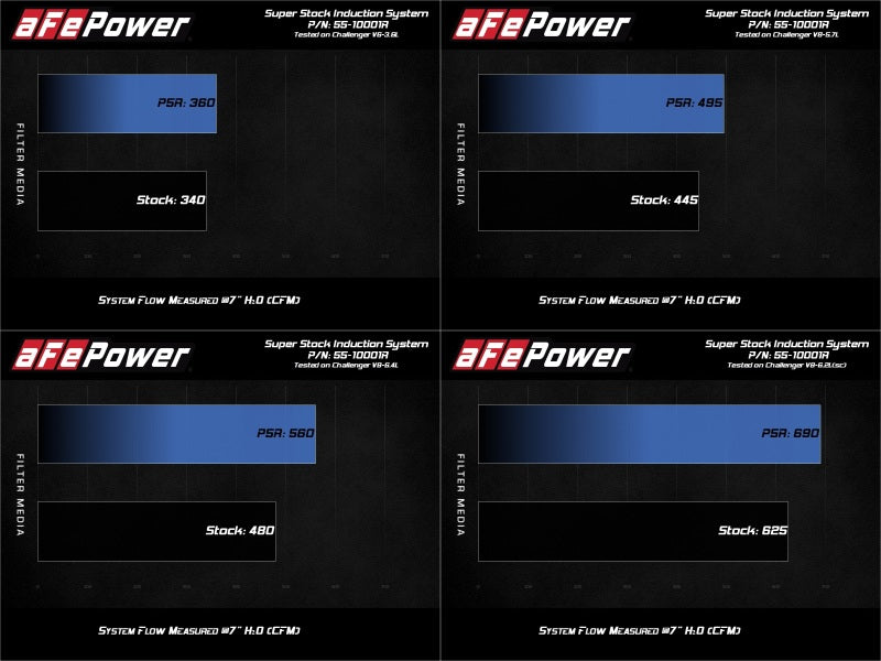 aFe MagnumFORCE Intake Super Stock Pro 5R Media Dodge Challenger 15-20 V6-3.6L/V8-5.7L/6.4L/6.2L - DTX Performance