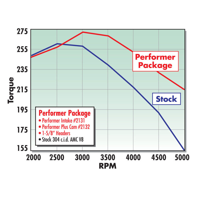 Edelbrock Performer AMC-70 Manifold - DTX Performance