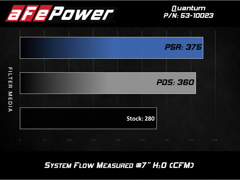 aFe QUANTUM Cold Air Intake System w/ Pro 5R Media 15-19 Ford Transit V6-3.5L (tt) - DTX Performance