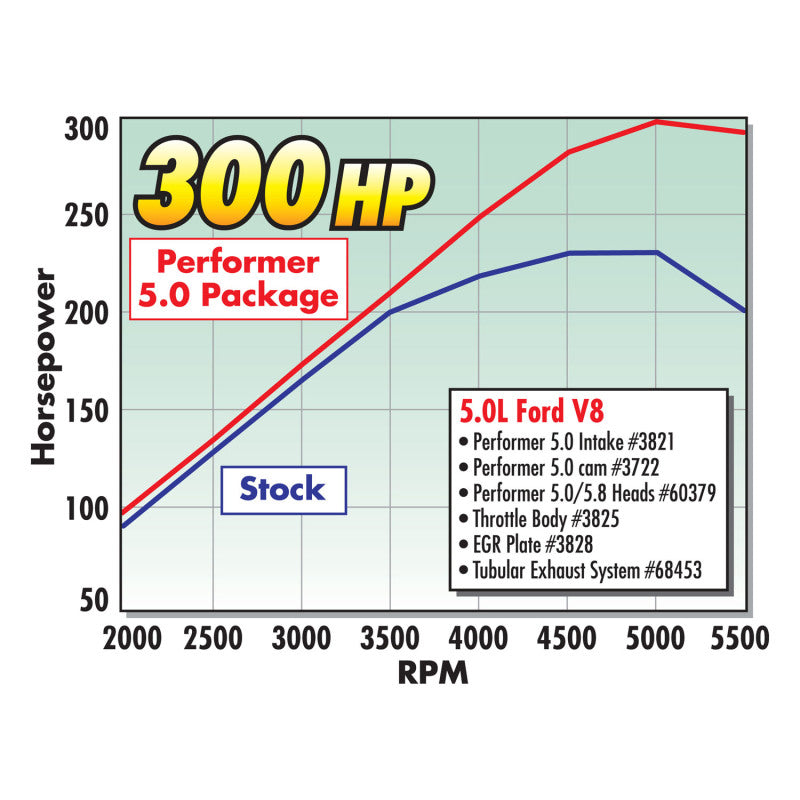 Edelbrock Single Perf 5 8/5 8 SBF 1 90 Head Comp - DTX Performance