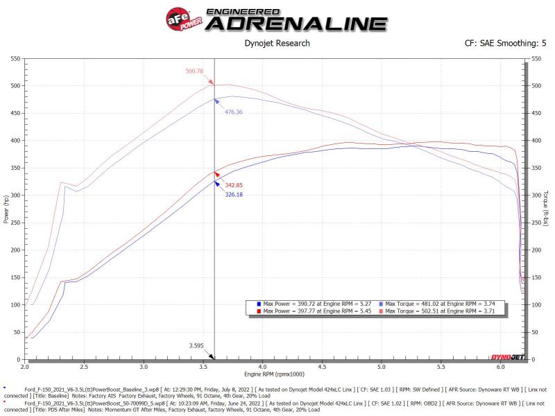 aFe POWER Momentum GT Pro Dry S Intake System 21-22 Ford F-150 V6-3.5L (tt) PowerBoost - DTX Performance