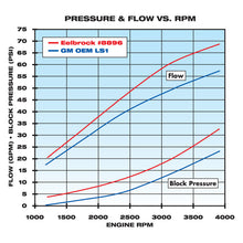 Load image into Gallery viewer, Edelbrock Water Pump High Performance Chevrolet 1997-07 Gen IIi and IV Ls V8 Standard Length - DTX Performance