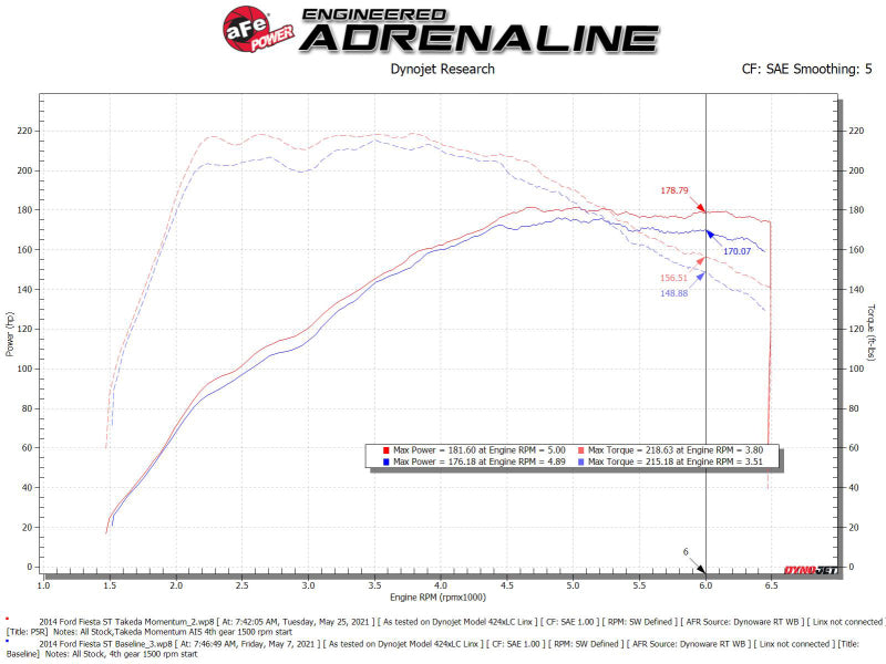 aFe POWER Momentum GT Pro 5R Media Intake System 14-15 Ford Fiesta ST L4-1.6L (t) - DTX Performance