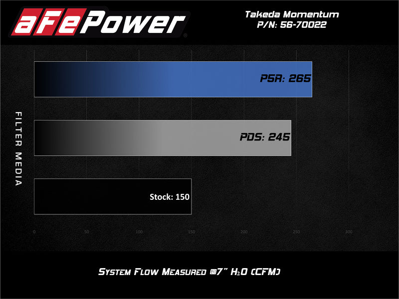 aFe POWER Momentum GT Pro Dry S Intake System 14-15 Ford Fiesta ST L4-1.6L (t) - DTX Performance