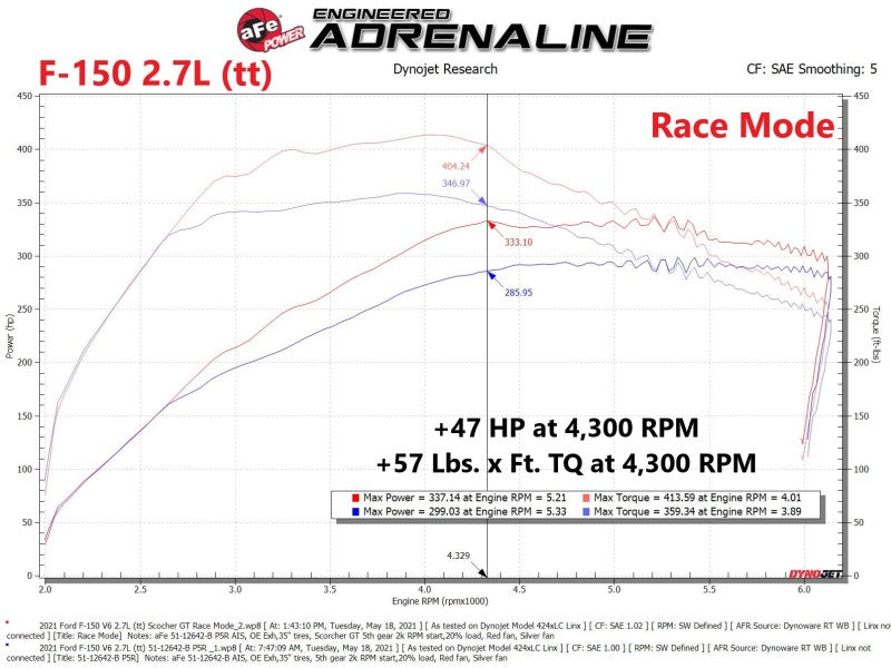 aFe Scorcher GT Power Module 2021 Ford F-150  2.7L/3.5L - DTX Performance