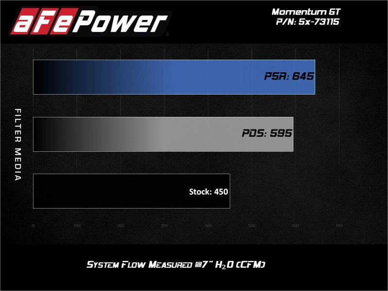 aFe POWER Momentum GT Pro Dry S Intake System 2017 Ford F-150 Raptor V6-3.5L (tt) EcoBoost - DTX Performance