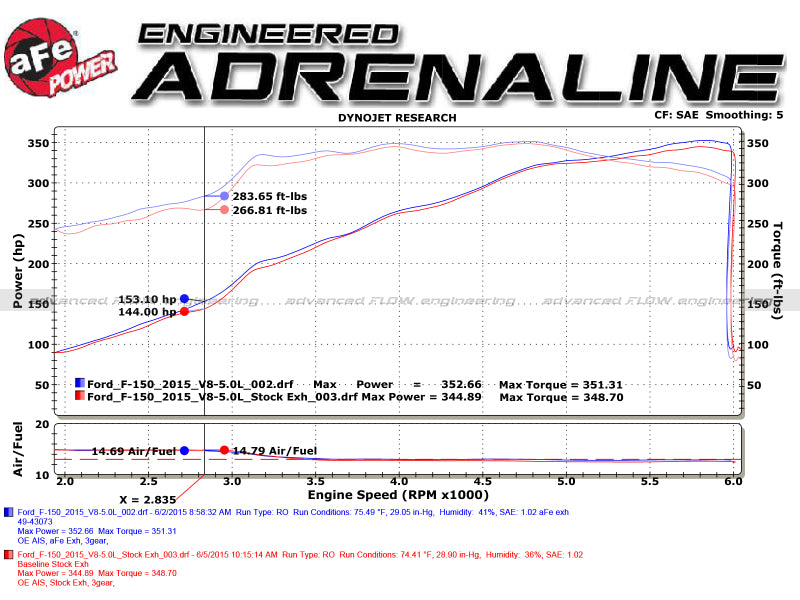 aFe Rebel 3in 409 SS Cat-Back Exhaust 2021 Ford F-150 V6 2.7L/3.5L (tt)/V8 5.0L w/ Polished Tips - DTX Performance