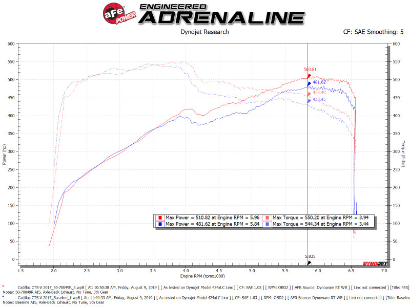 aFe Momentum GT Pro 5R Cold Air Intake System 16-19 Cadillac CTS-V 6.2L SC - DTX Performance